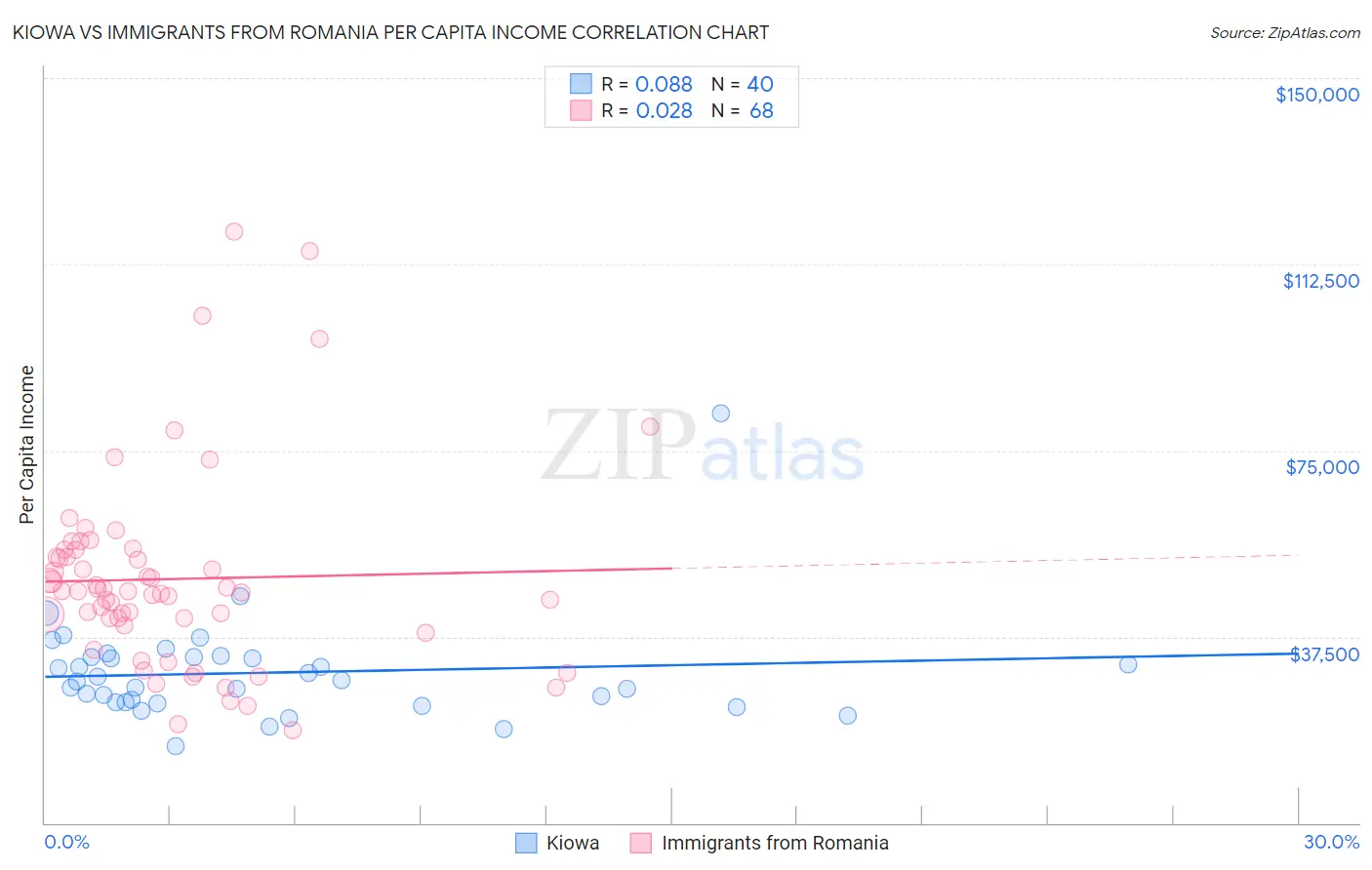 Kiowa vs Immigrants from Romania Per Capita Income