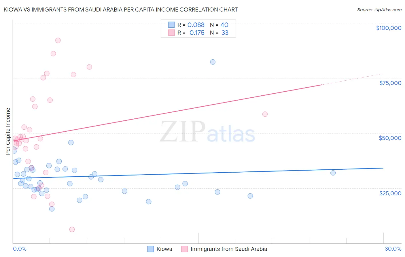 Kiowa vs Immigrants from Saudi Arabia Per Capita Income