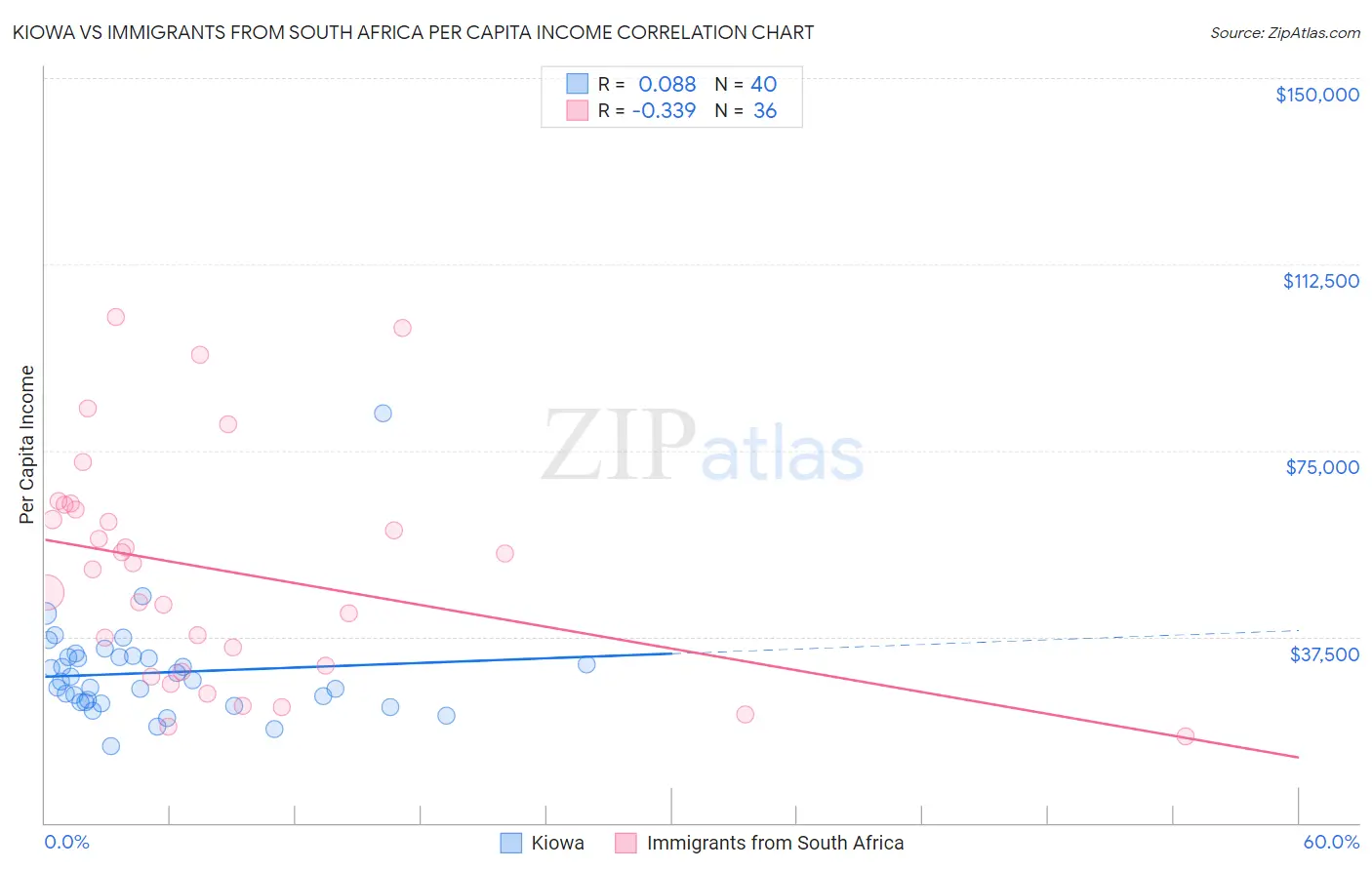 Kiowa vs Immigrants from South Africa Per Capita Income