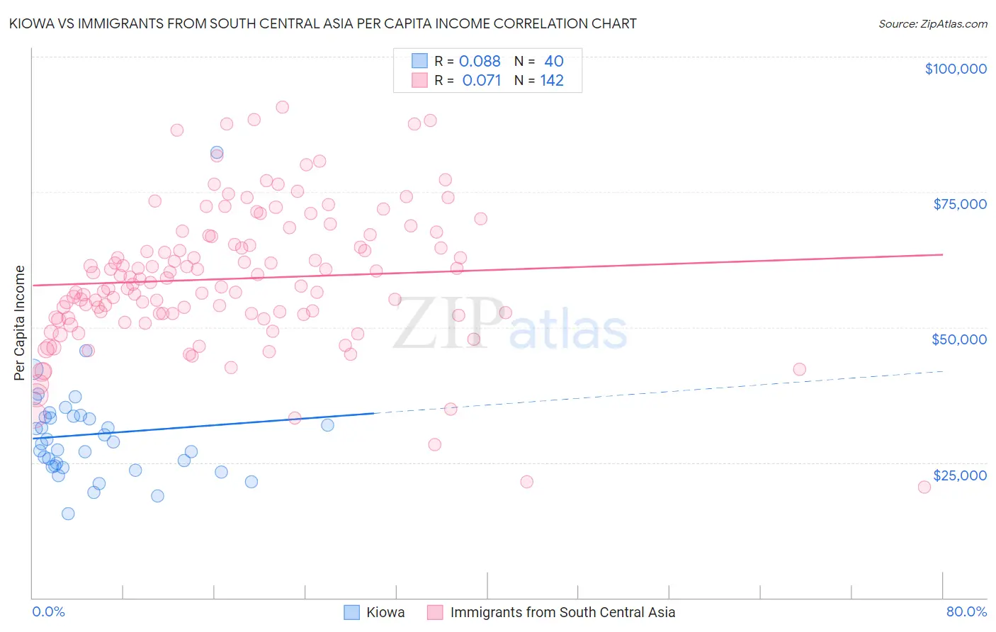 Kiowa vs Immigrants from South Central Asia Per Capita Income
