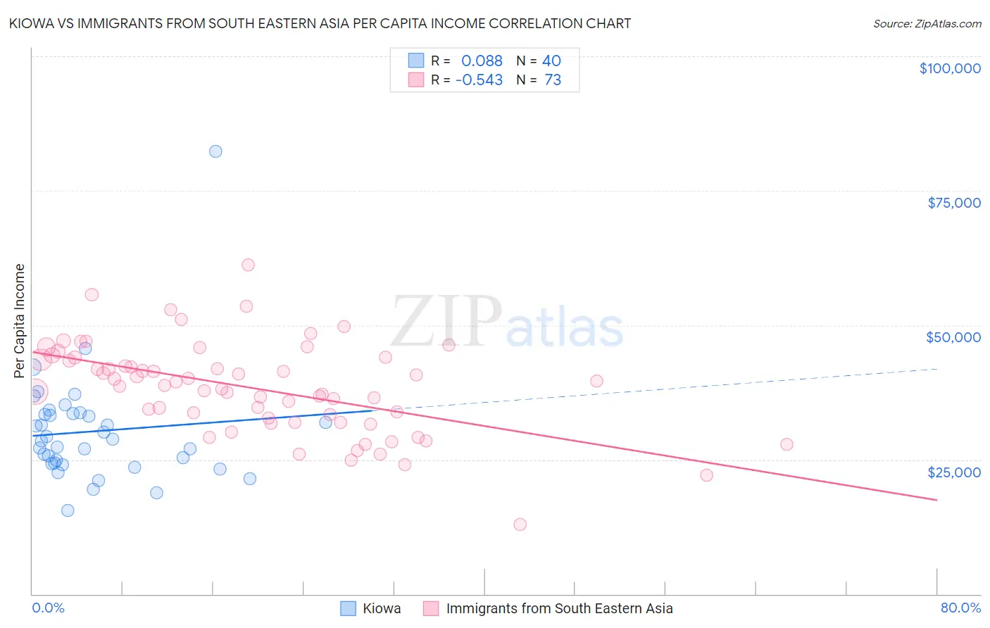 Kiowa vs Immigrants from South Eastern Asia Per Capita Income