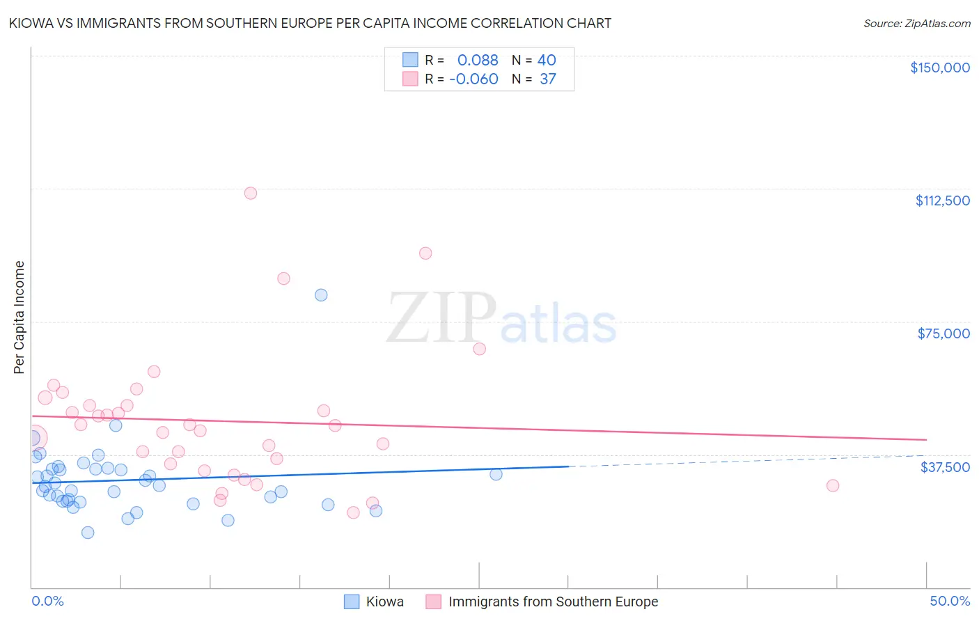 Kiowa vs Immigrants from Southern Europe Per Capita Income