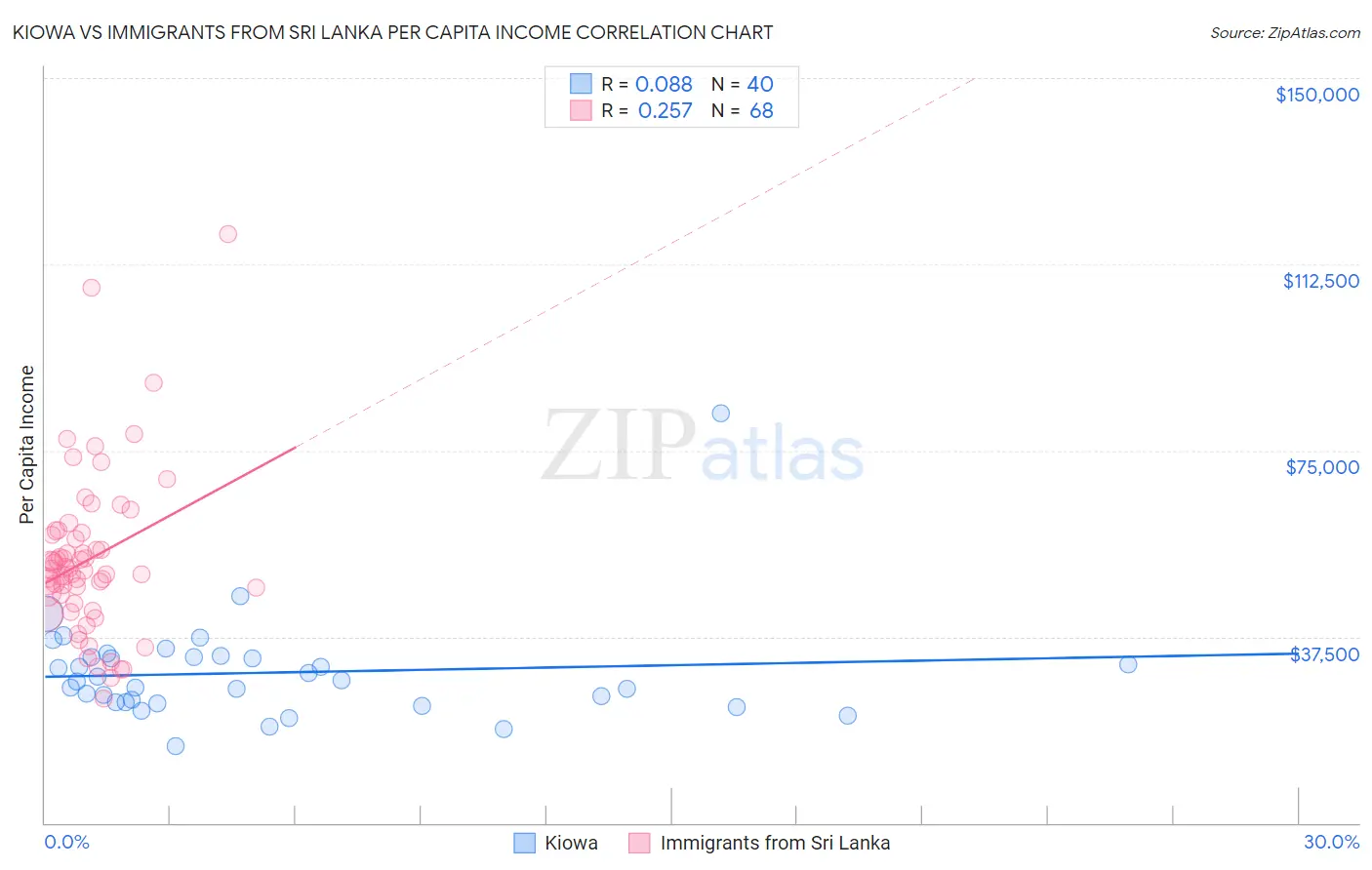 Kiowa vs Immigrants from Sri Lanka Per Capita Income