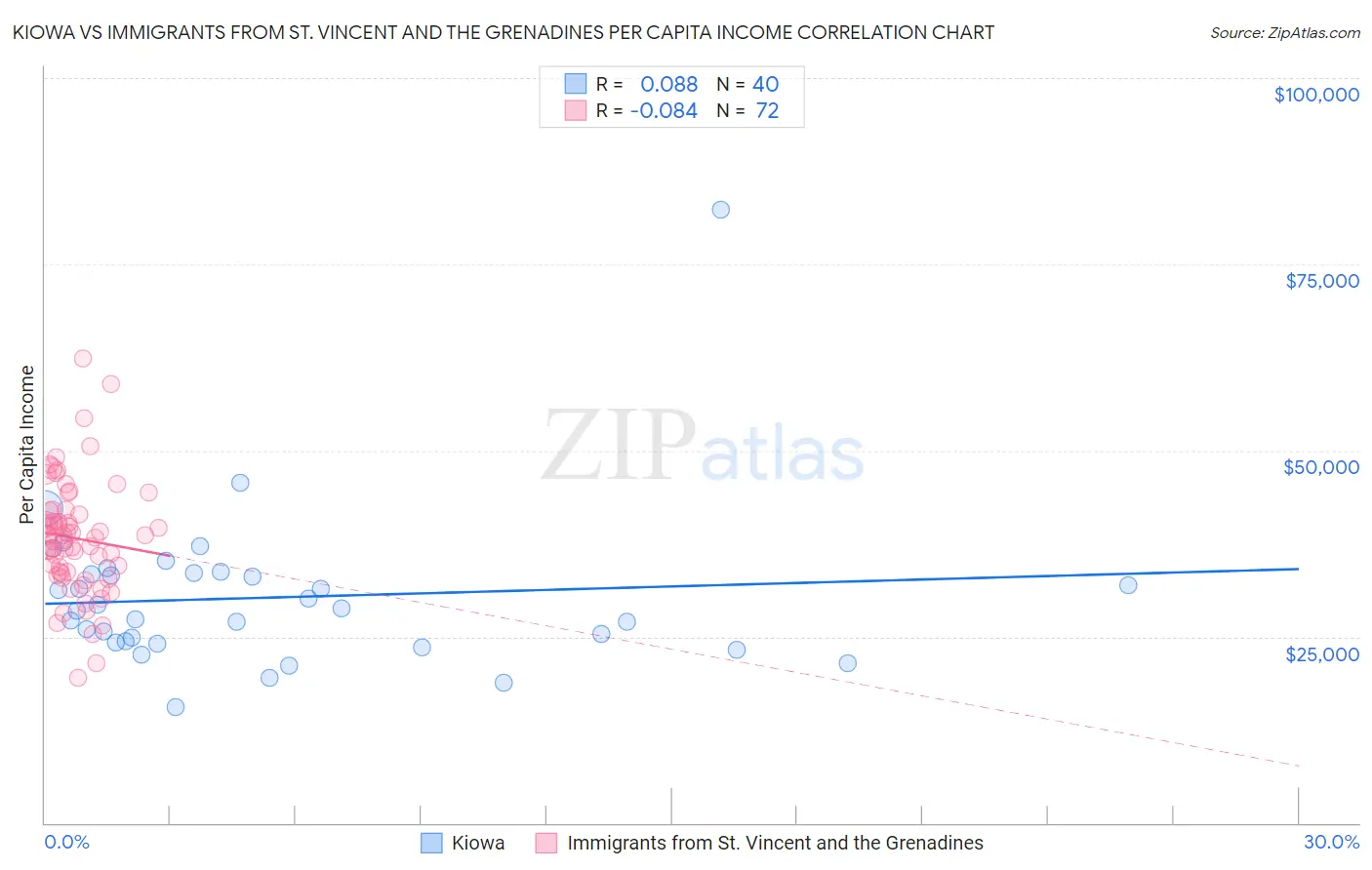 Kiowa vs Immigrants from St. Vincent and the Grenadines Per Capita Income