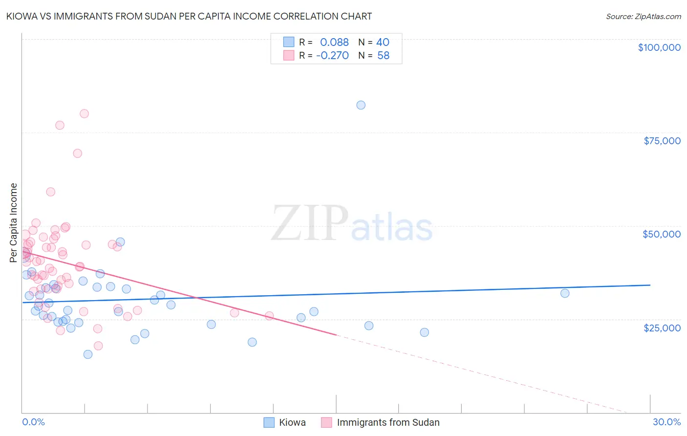 Kiowa vs Immigrants from Sudan Per Capita Income