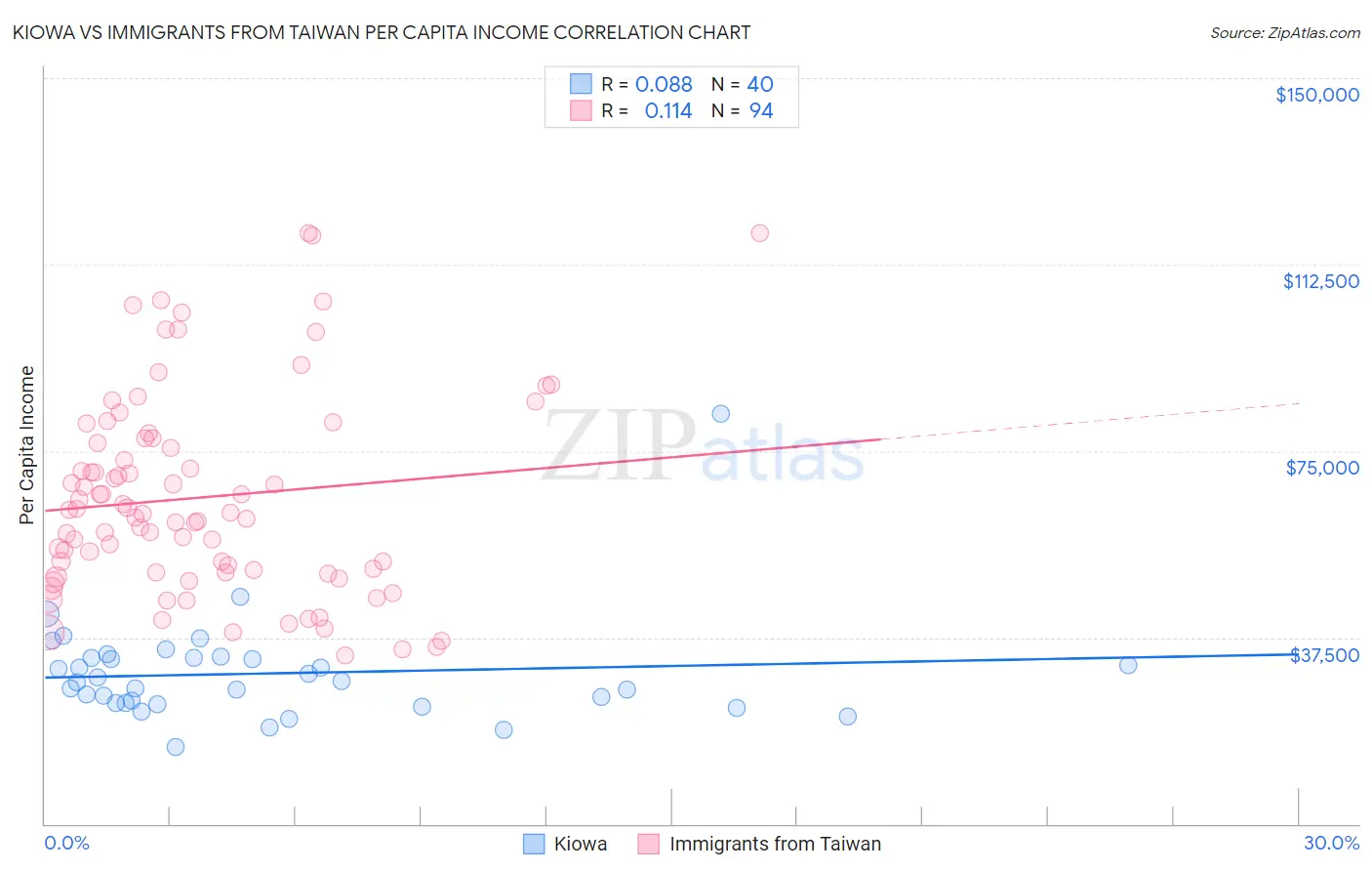 Kiowa vs Immigrants from Taiwan Per Capita Income