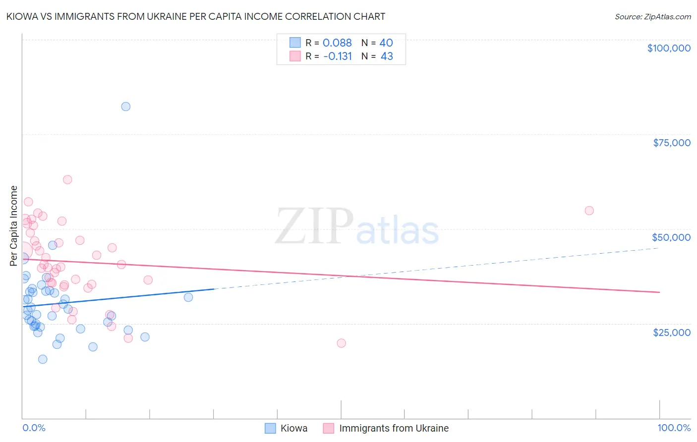 Kiowa vs Immigrants from Ukraine Per Capita Income