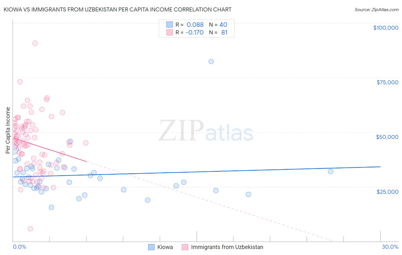 Kiowa vs Immigrants from Uzbekistan Per Capita Income