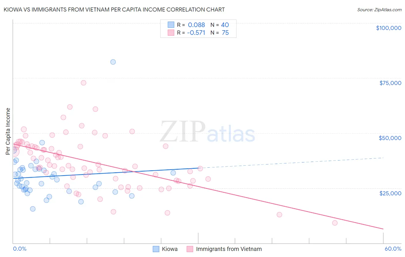 Kiowa vs Immigrants from Vietnam Per Capita Income
