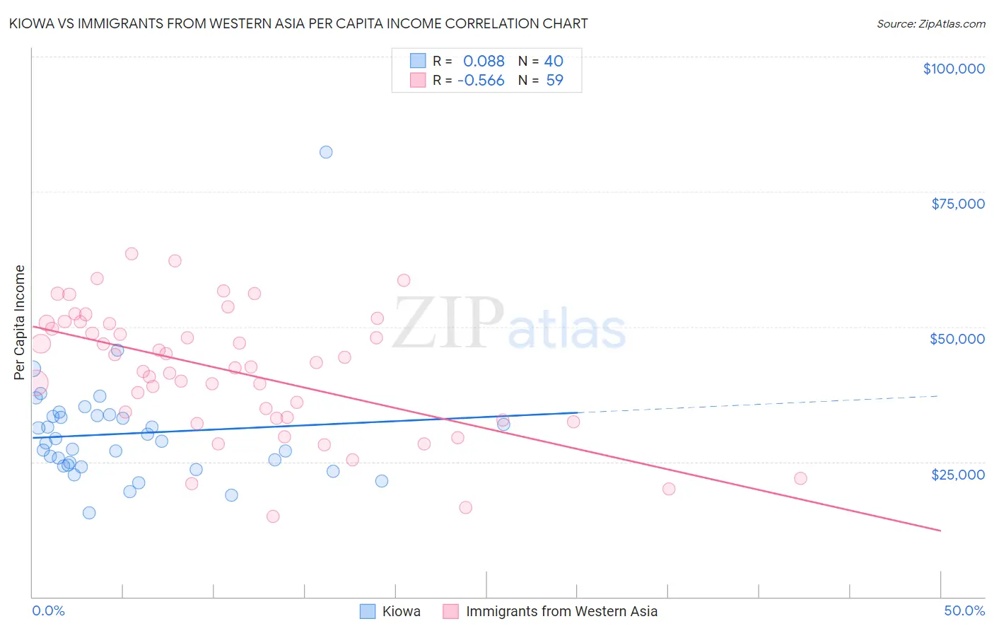 Kiowa vs Immigrants from Western Asia Per Capita Income