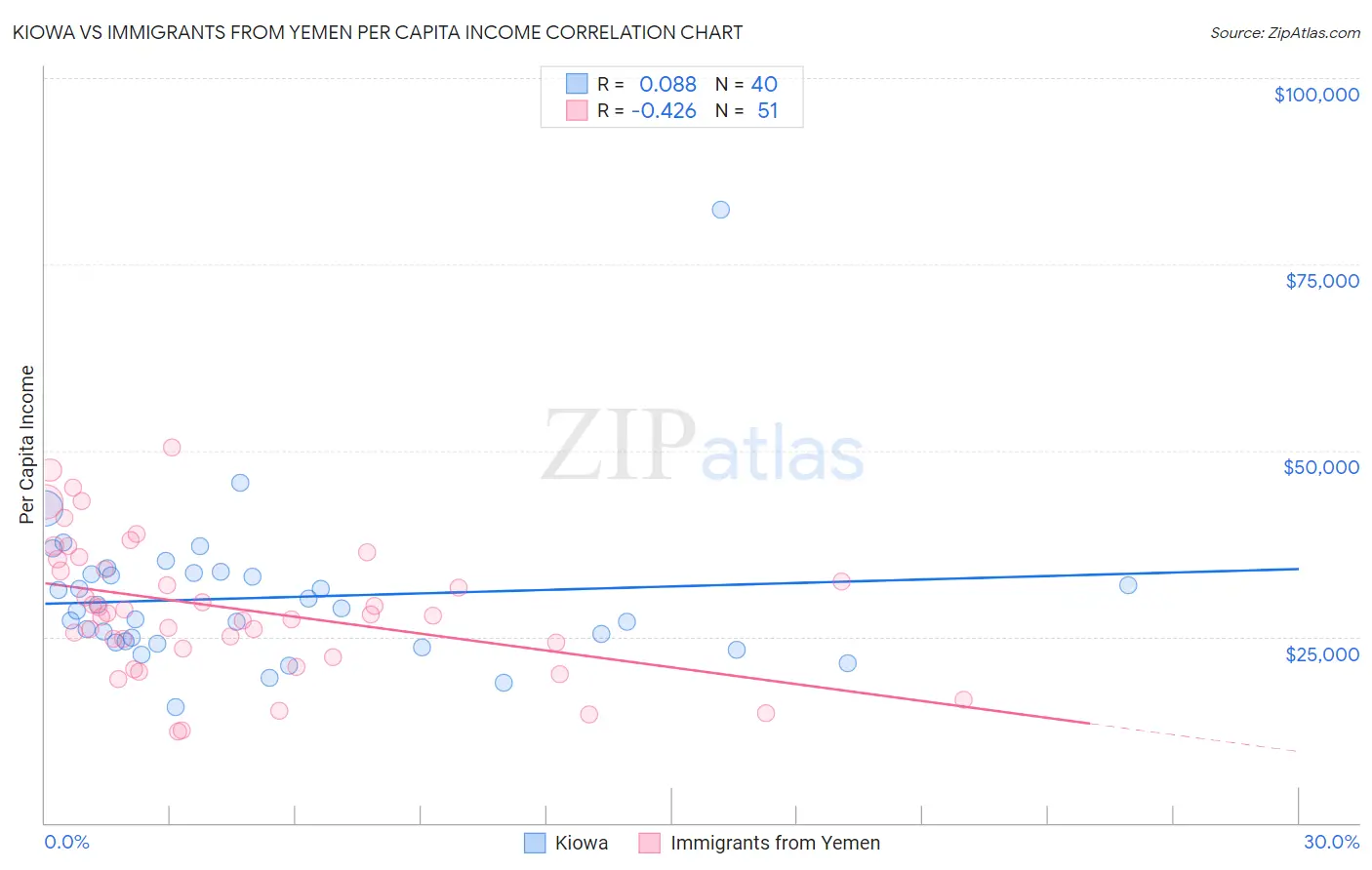 Kiowa vs Immigrants from Yemen Per Capita Income