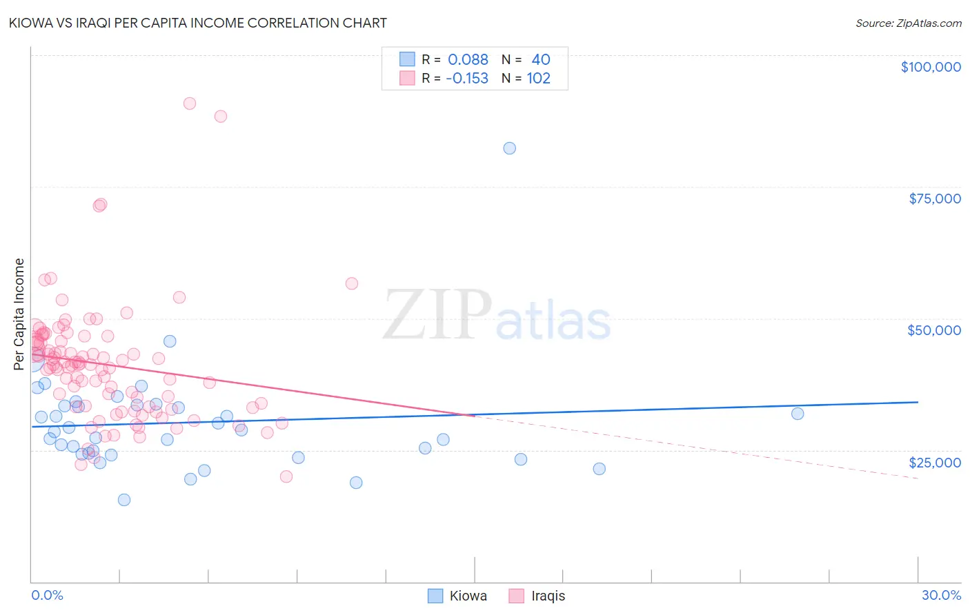 Kiowa vs Iraqi Per Capita Income