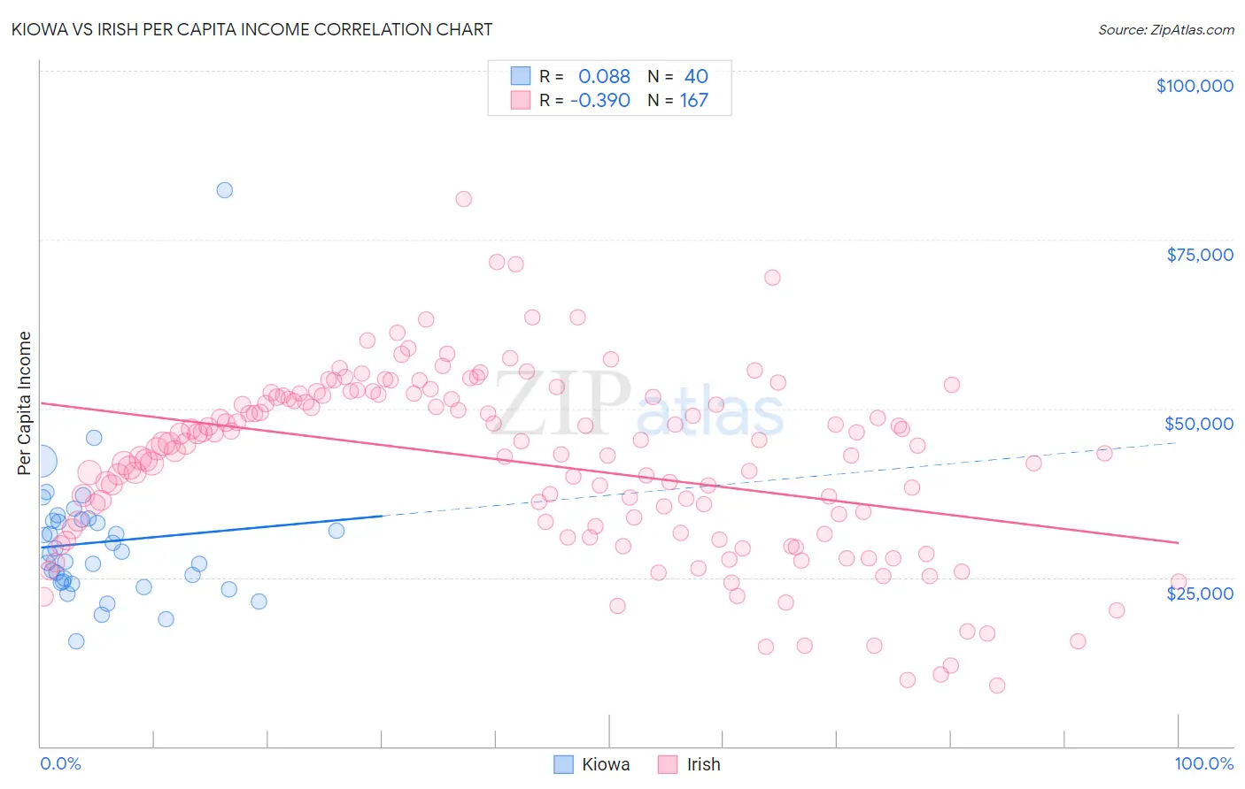 Kiowa vs Irish Per Capita Income