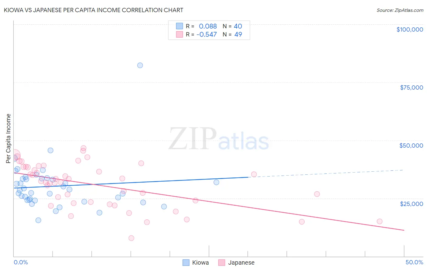 Kiowa vs Japanese Per Capita Income