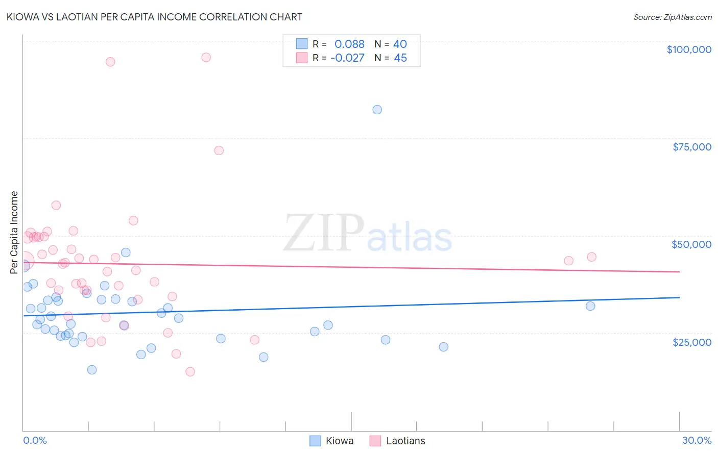 Kiowa vs Laotian Per Capita Income