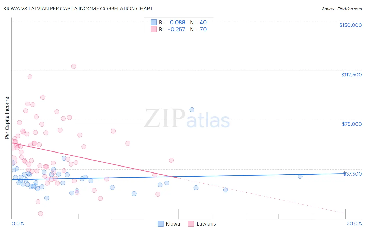 Kiowa vs Latvian Per Capita Income