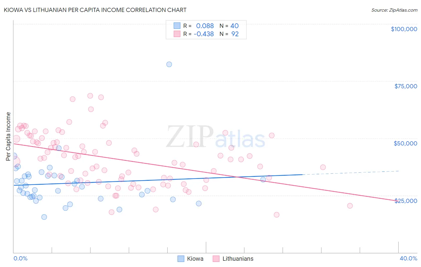Kiowa vs Lithuanian Per Capita Income