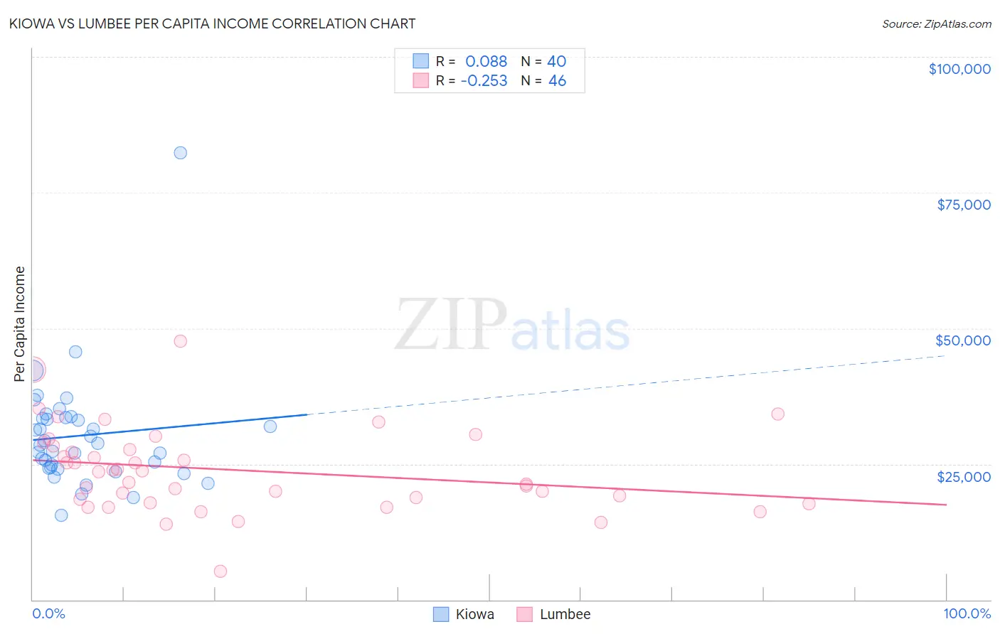 Kiowa vs Lumbee Per Capita Income