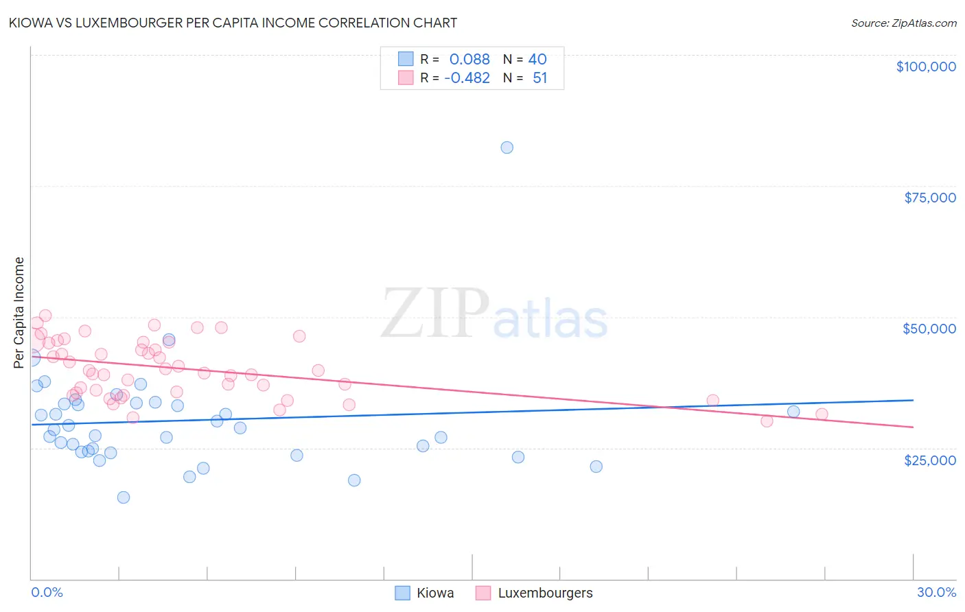 Kiowa vs Luxembourger Per Capita Income