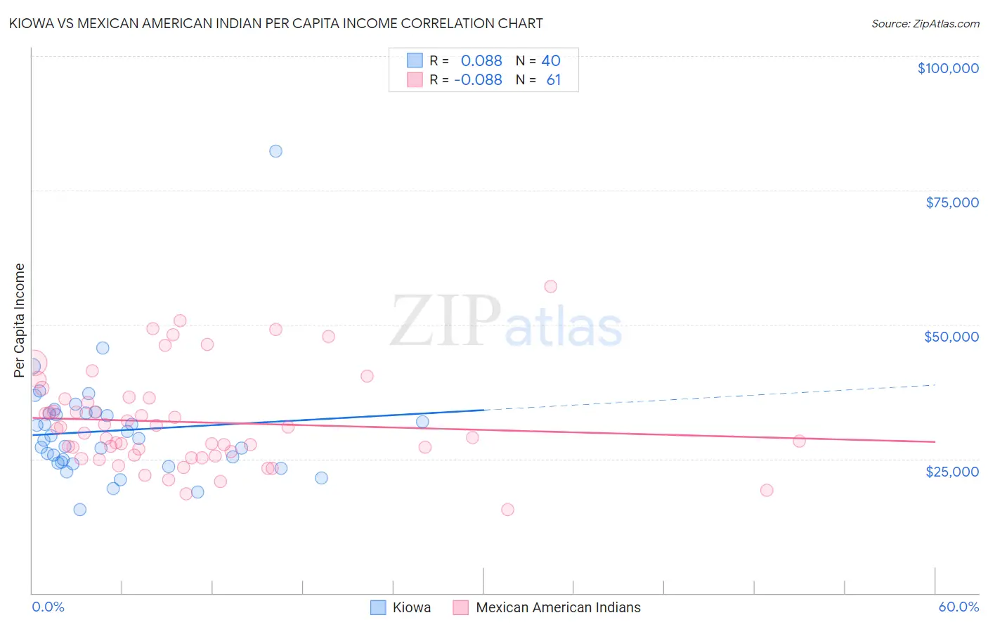 Kiowa vs Mexican American Indian Per Capita Income