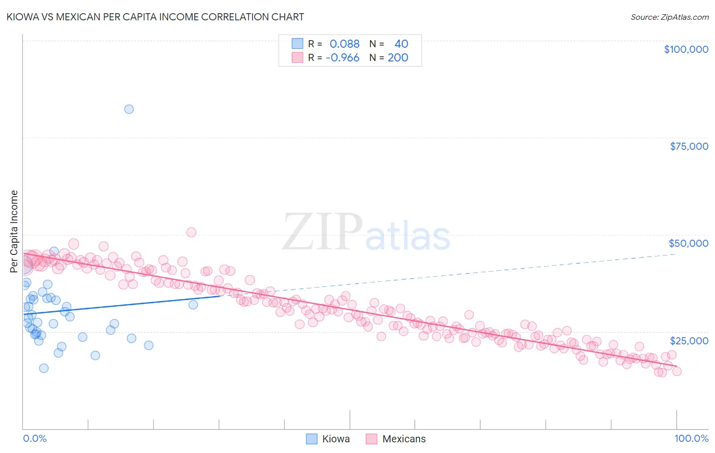 Kiowa vs Mexican Per Capita Income