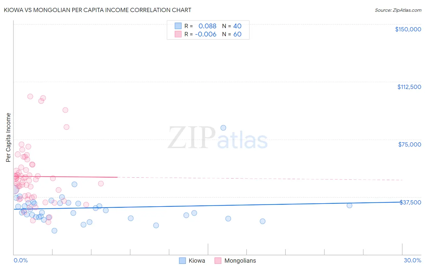 Kiowa vs Mongolian Per Capita Income