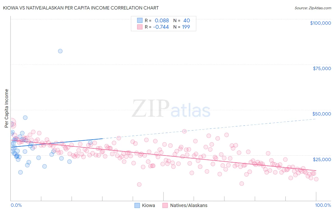 Kiowa vs Native/Alaskan Per Capita Income
