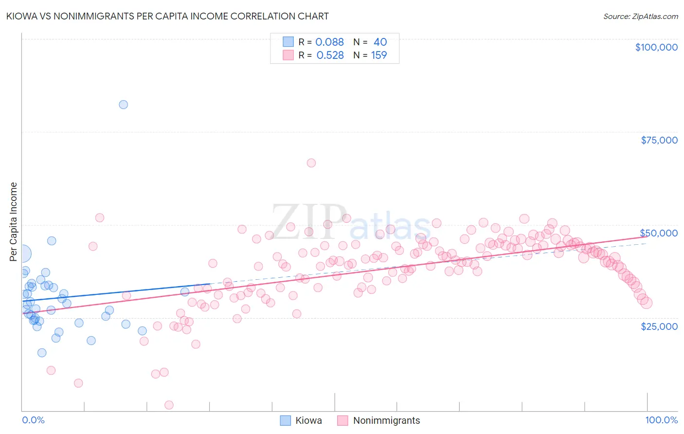 Kiowa vs Nonimmigrants Per Capita Income