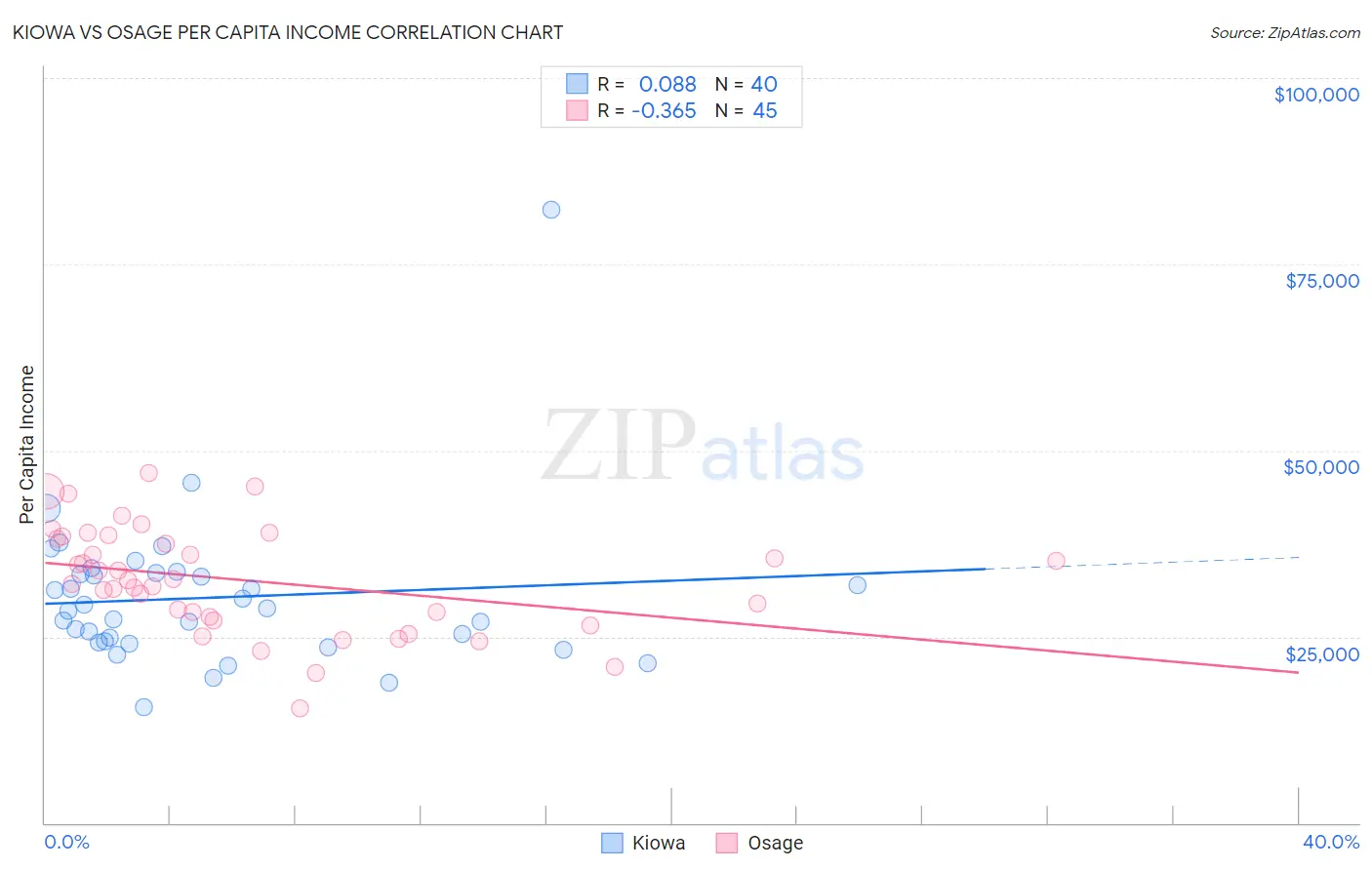 Kiowa vs Osage Per Capita Income