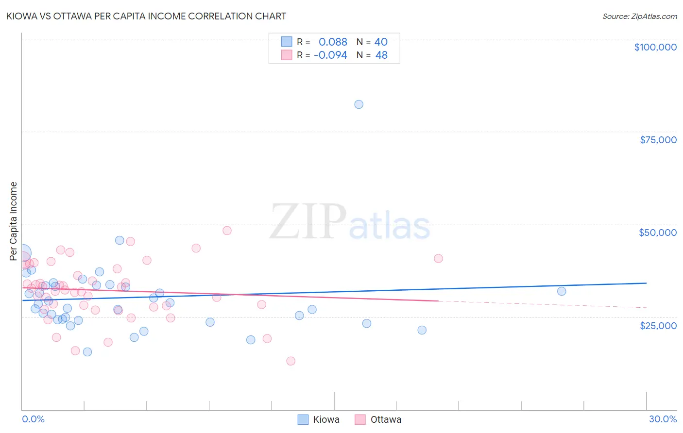 Kiowa vs Ottawa Per Capita Income