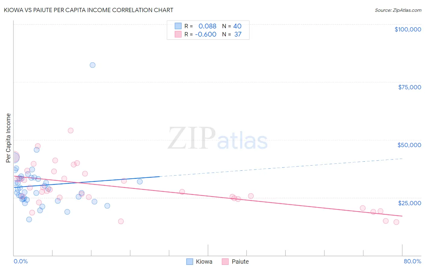 Kiowa vs Paiute Per Capita Income