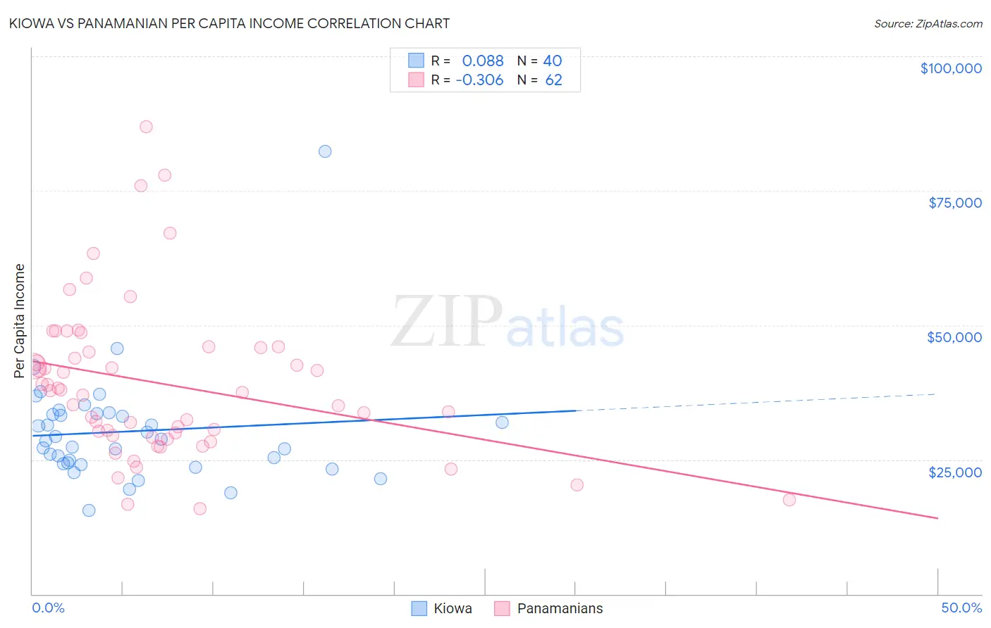 Kiowa vs Panamanian Per Capita Income