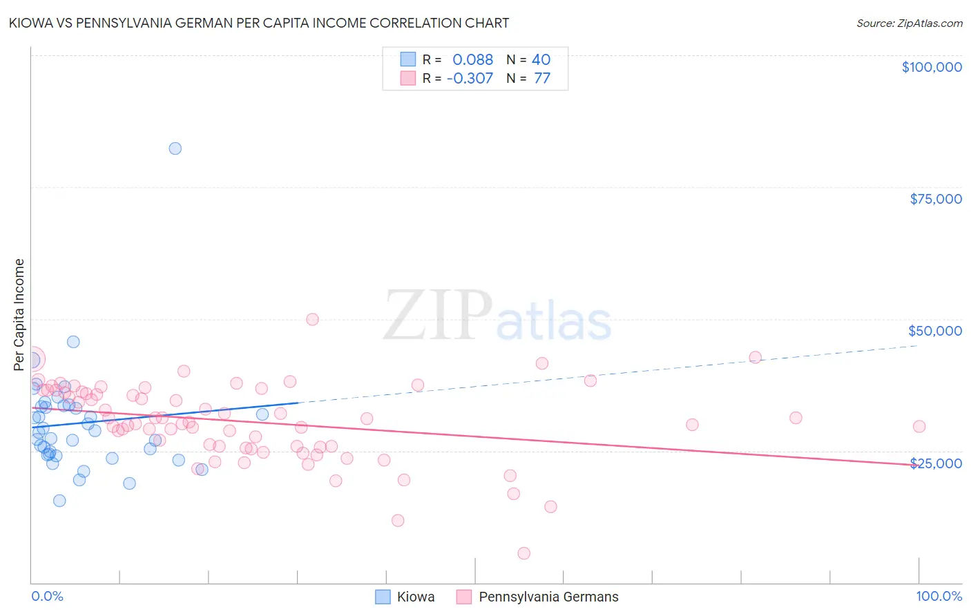 Kiowa vs Pennsylvania German Per Capita Income