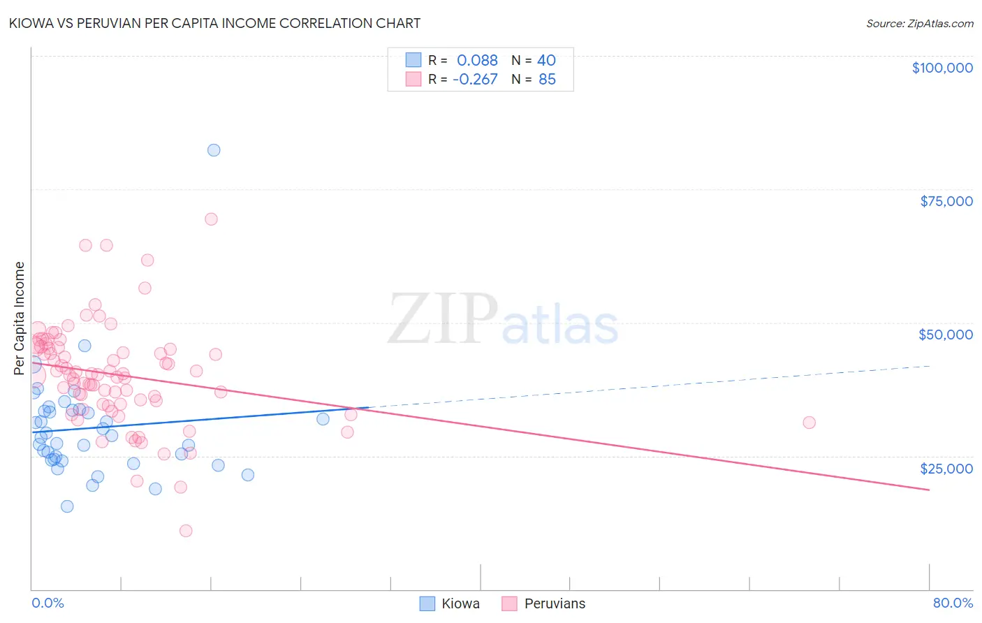 Kiowa vs Peruvian Per Capita Income