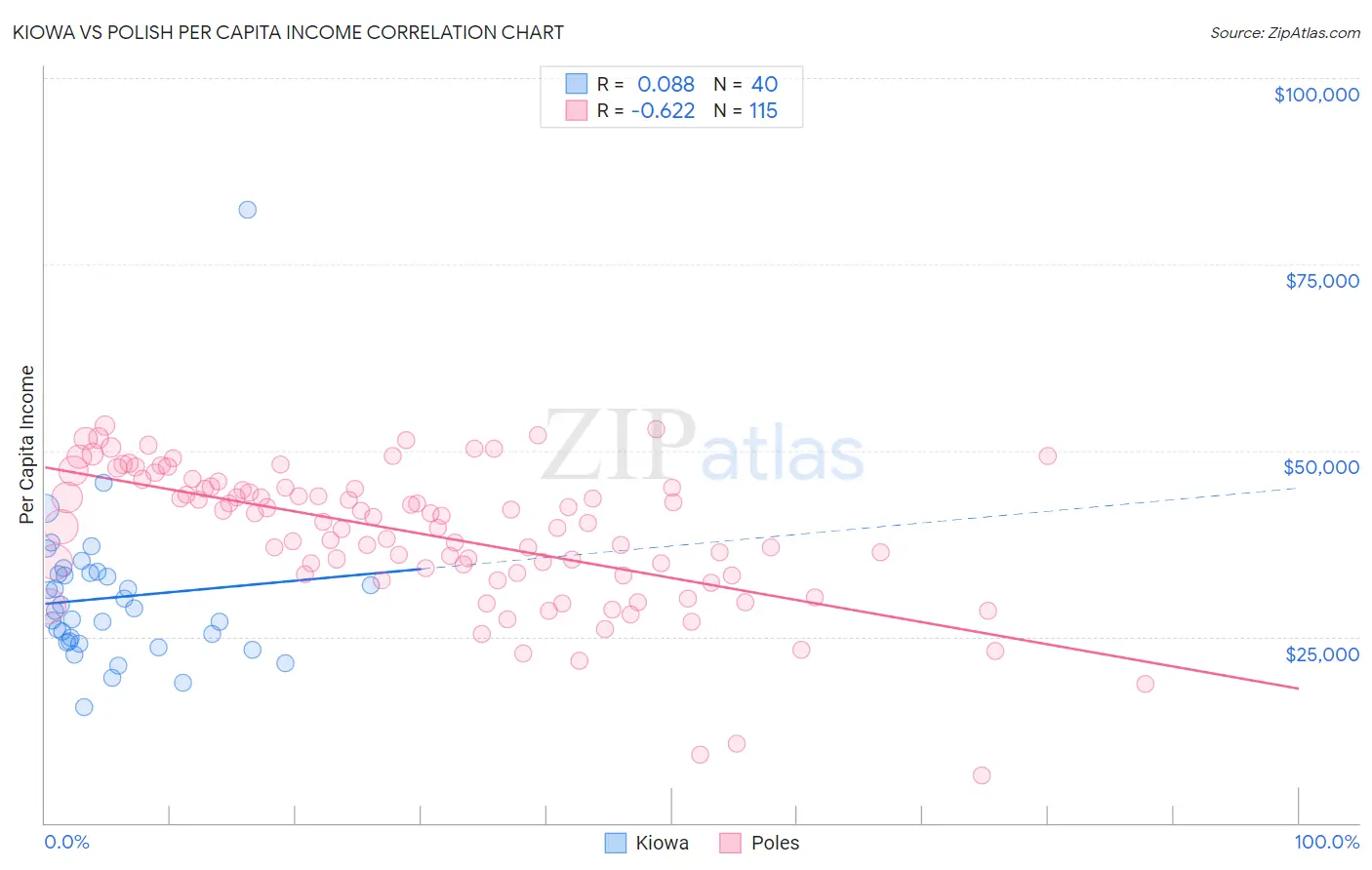 Kiowa vs Polish Per Capita Income
