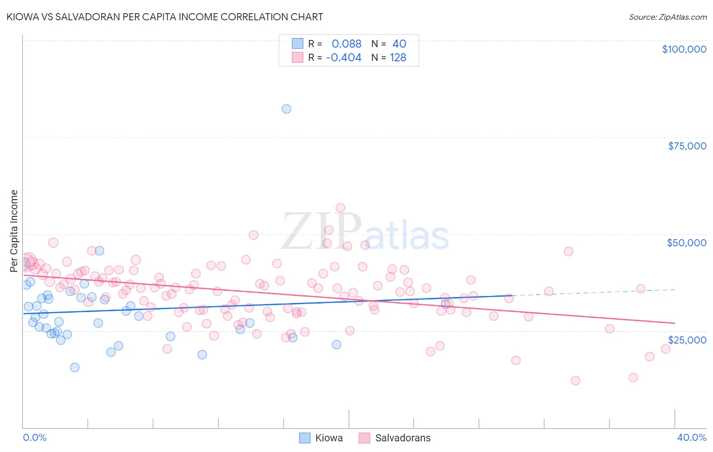 Kiowa vs Salvadoran Per Capita Income