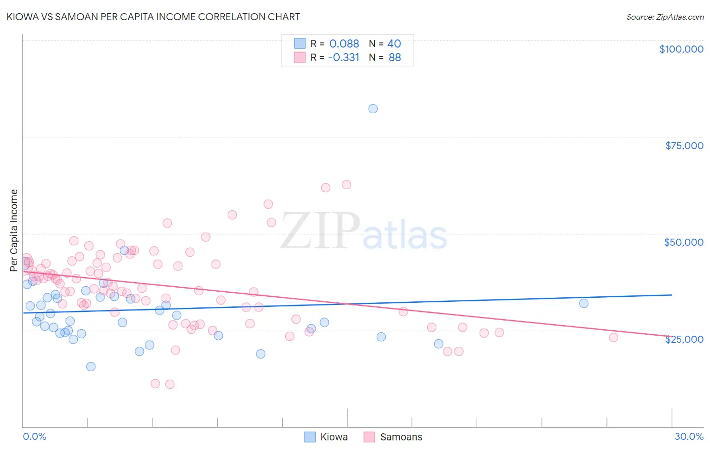 Kiowa vs Samoan Per Capita Income