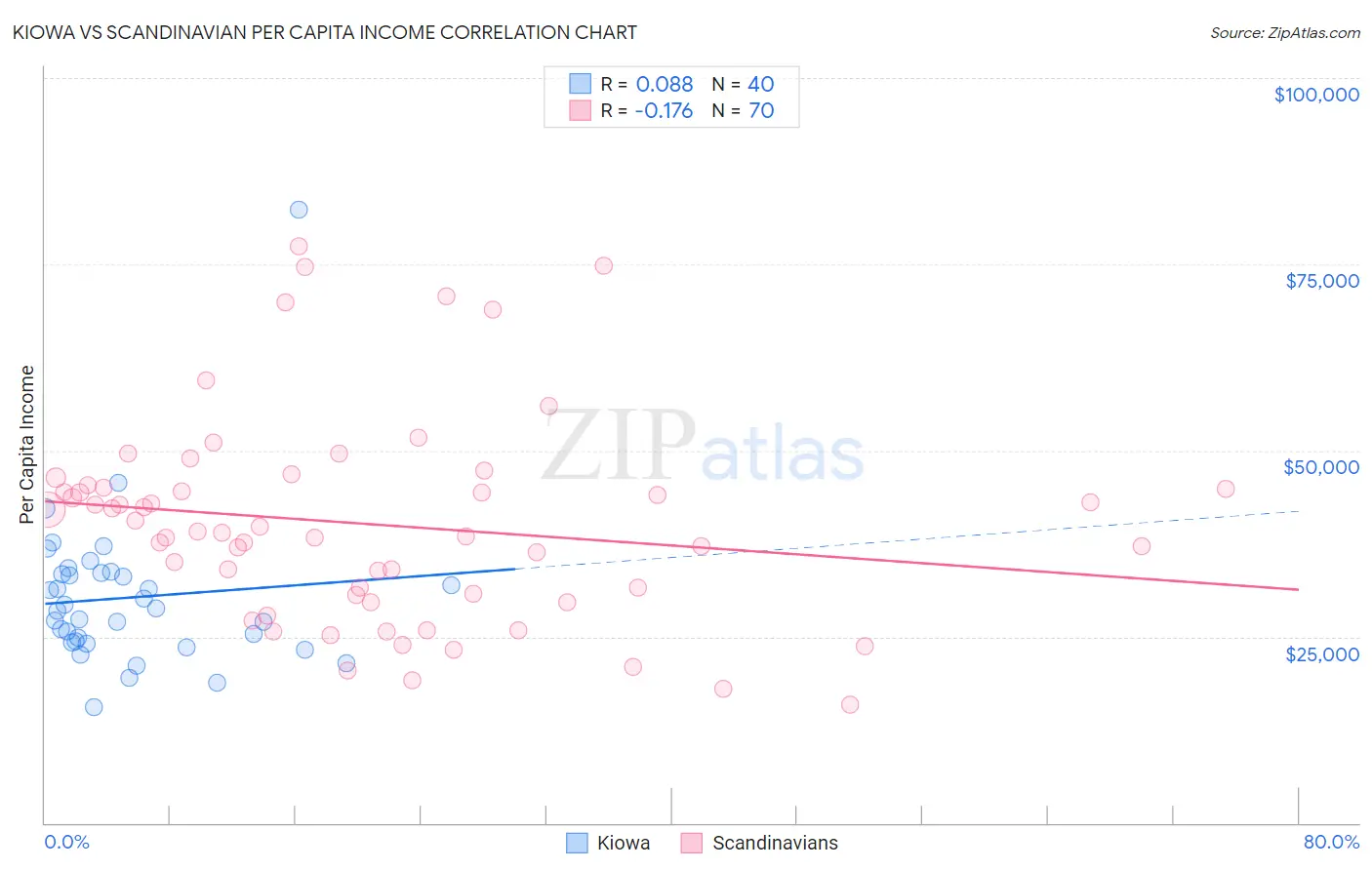 Kiowa vs Scandinavian Per Capita Income