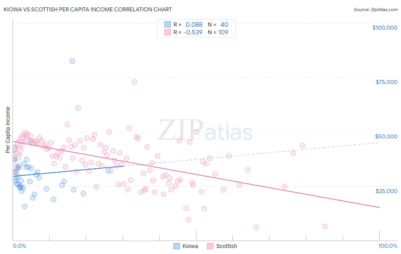 Kiowa vs Scottish Per Capita Income