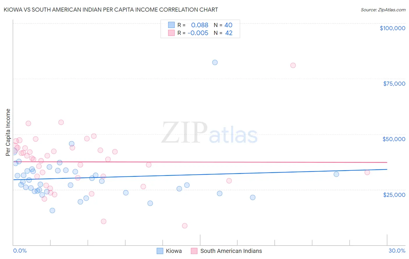 Kiowa vs South American Indian Per Capita Income
