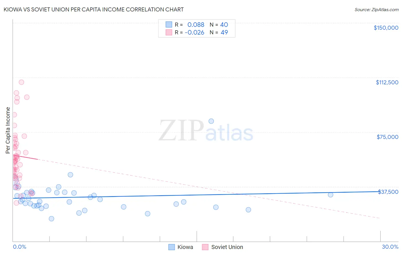 Kiowa vs Soviet Union Per Capita Income