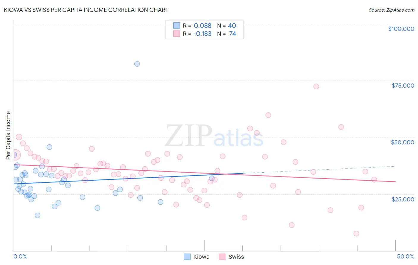Kiowa vs Swiss Per Capita Income