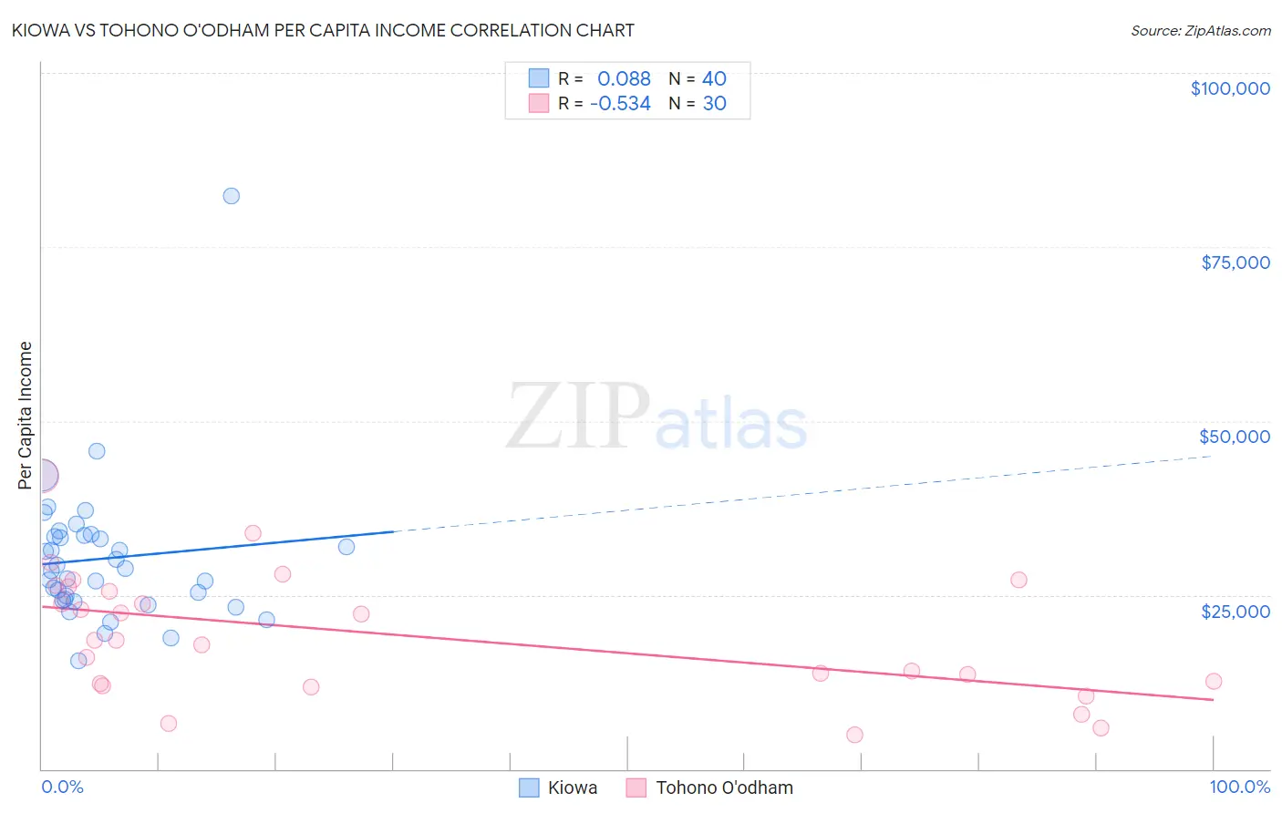Kiowa vs Tohono O'odham Per Capita Income