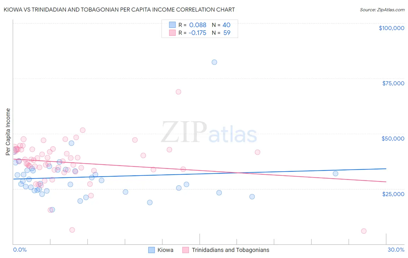 Kiowa vs Trinidadian and Tobagonian Per Capita Income