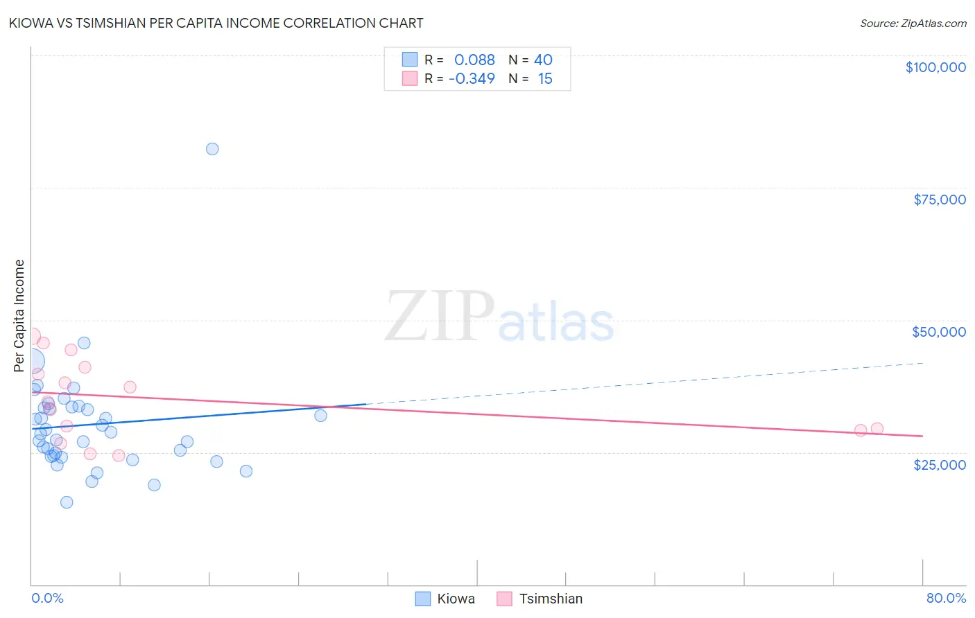 Kiowa vs Tsimshian Per Capita Income