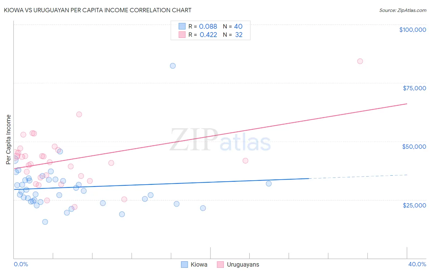 Kiowa vs Uruguayan Per Capita Income