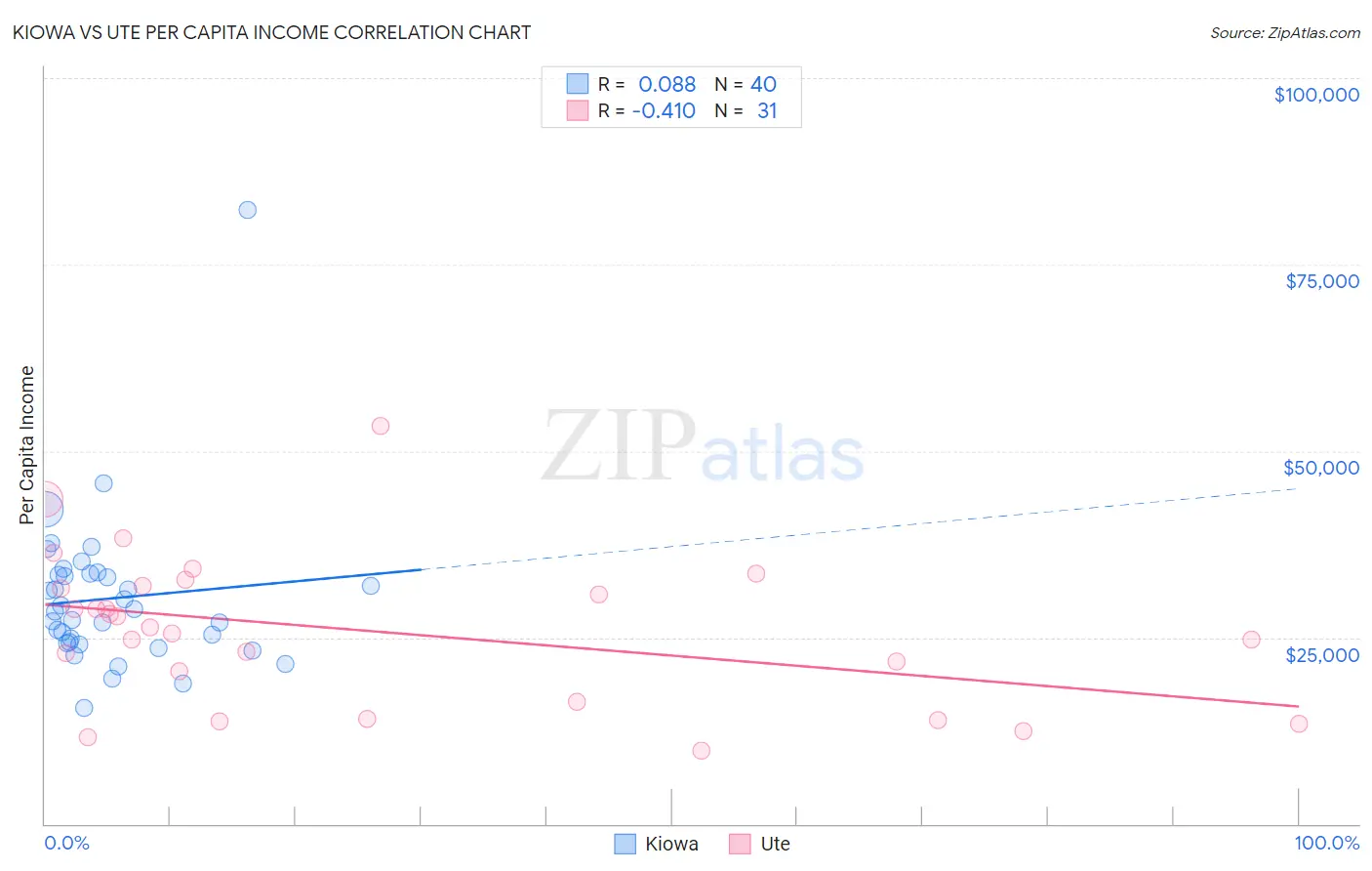 Kiowa vs Ute Per Capita Income