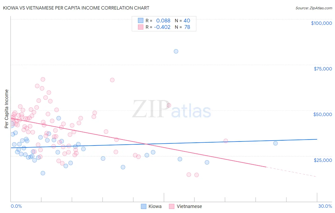Kiowa vs Vietnamese Per Capita Income
