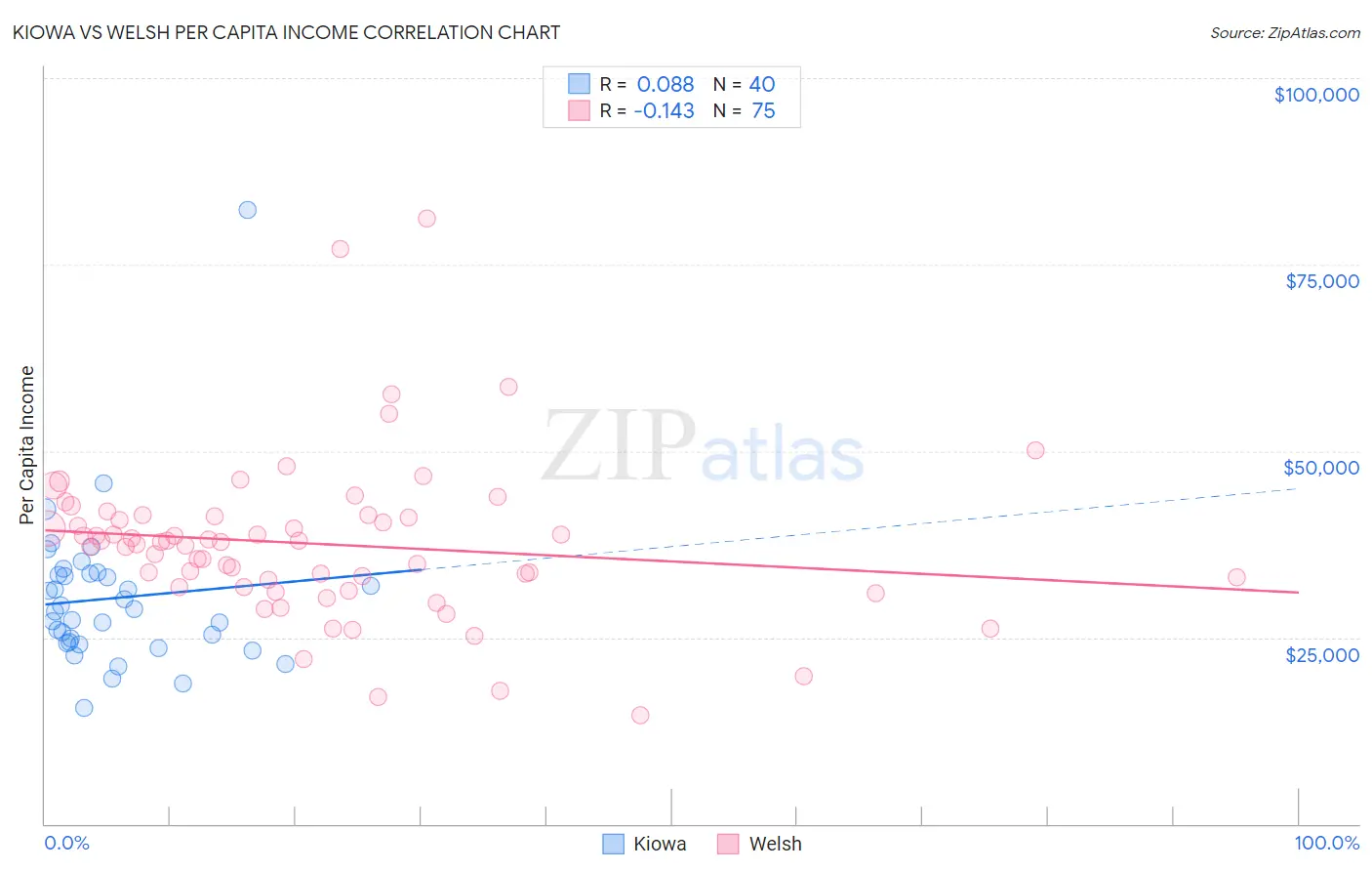 Kiowa vs Welsh Per Capita Income
