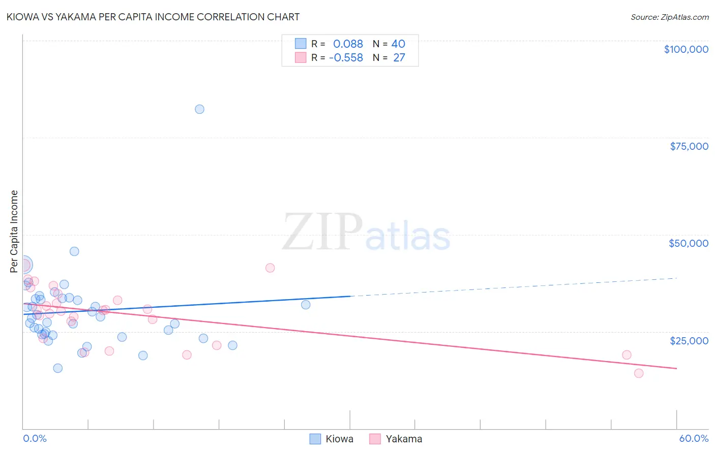 Kiowa vs Yakama Per Capita Income